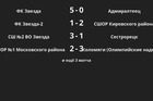 Результаты матчей
