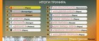 Завершился Всероссийский турнир по футболу "Пермь Великая" среди детей 2013 года рождения!