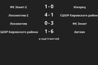 Результаты матчей