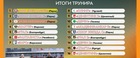 Завершился Всероссийский турнир по футболу "Пермь Великая" среди детей 2014 года рождения!