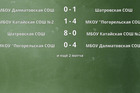 Результаты матчей