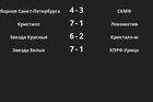 Результаты матчей