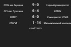 Результаты матчей