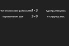 Результаты матчей