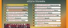 Завершился Всероссийский турнир по футболу "Пермь Великая" среди детей 2015 года рождения