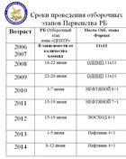 Сроки отборочных этапов Первенства РБ по футболу среди юношей в 2022 году зона ЦЕНТР