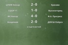 Результаты матчей