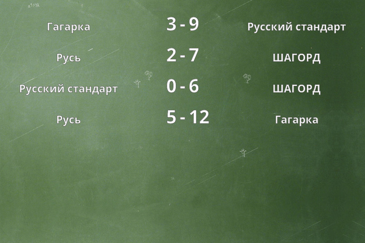 Результаты матчей