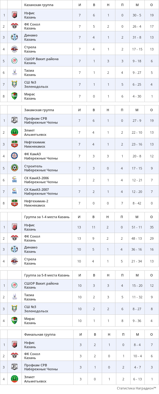 Зимний Чемпионат Республики Татарстан по футболу 2023 года