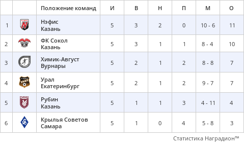 Кубок Федерации футбола Республики Татарстан 2023 года